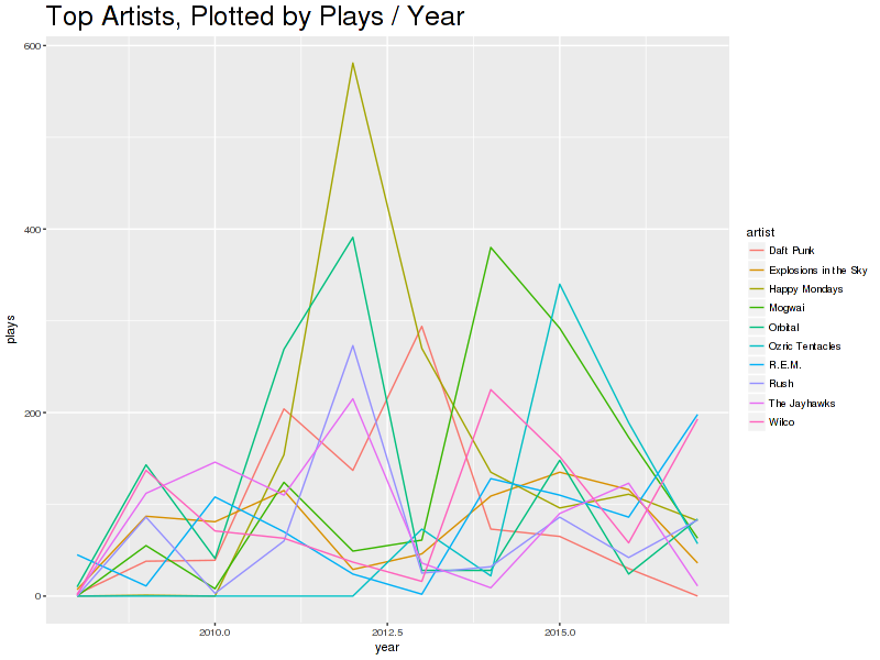 Top Artists, Plotted by Plays/Year